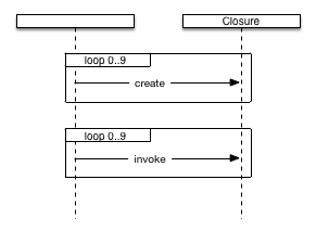 Закрытие JavaScript UML